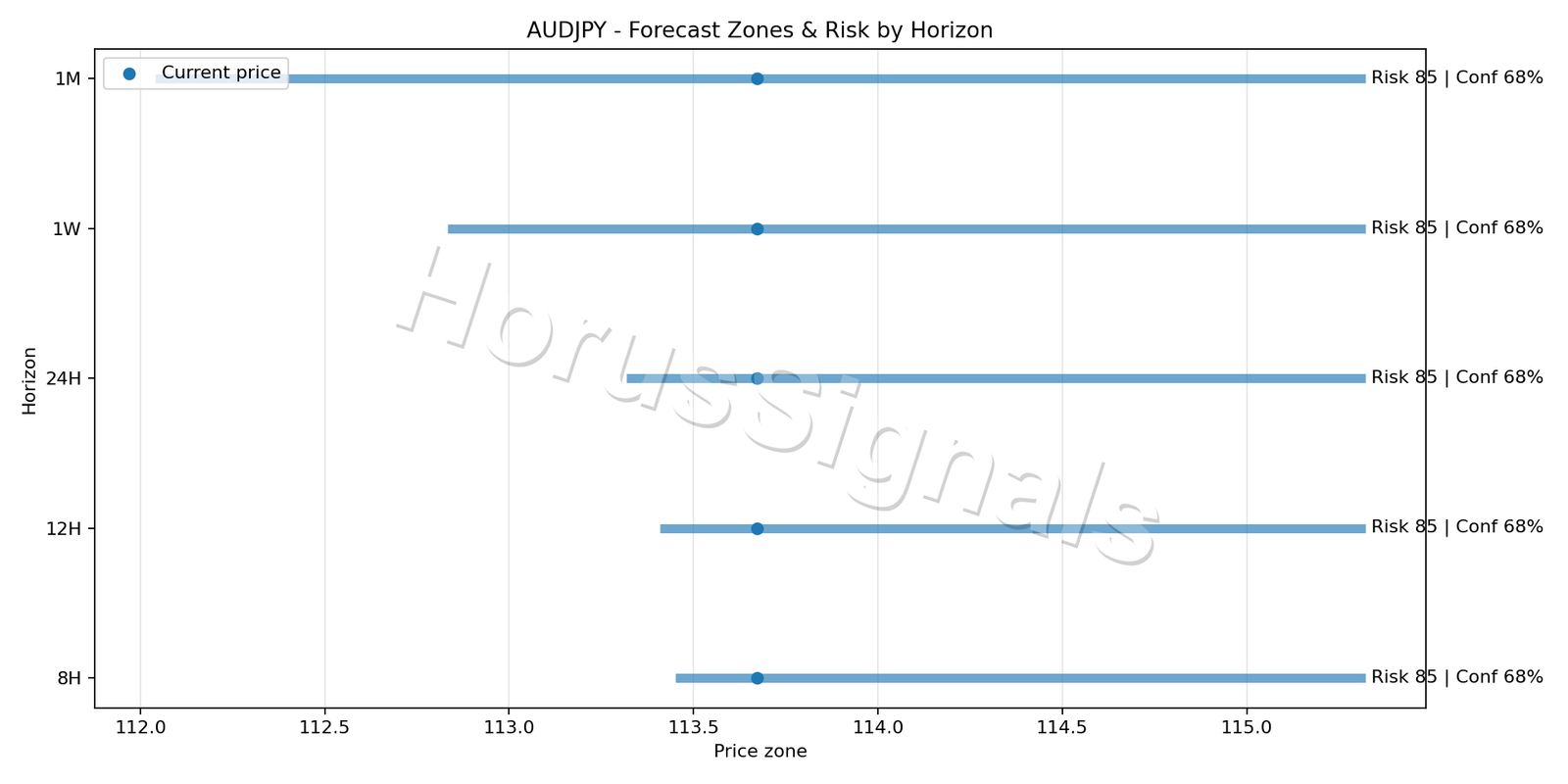 AUDJPY H4 04 FORECAST RISK
