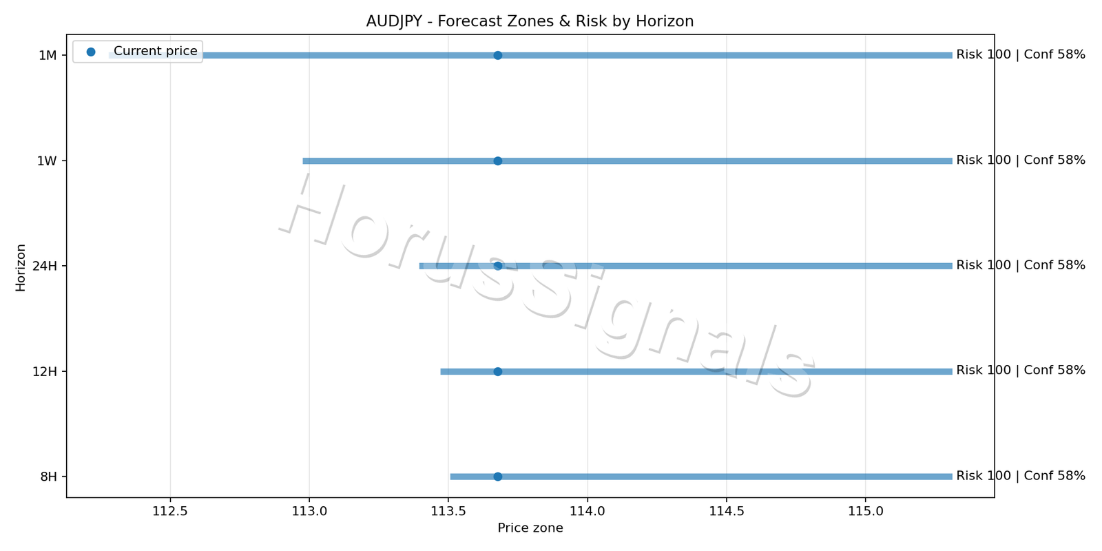 AUDJPY H4 04 FORECAST RISK