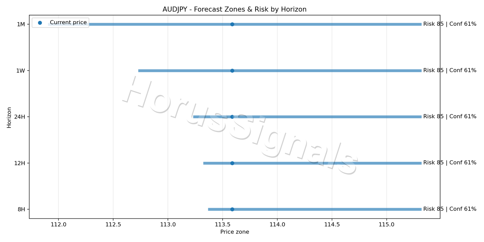 AUDJPY H4 04 FORECAST RISK