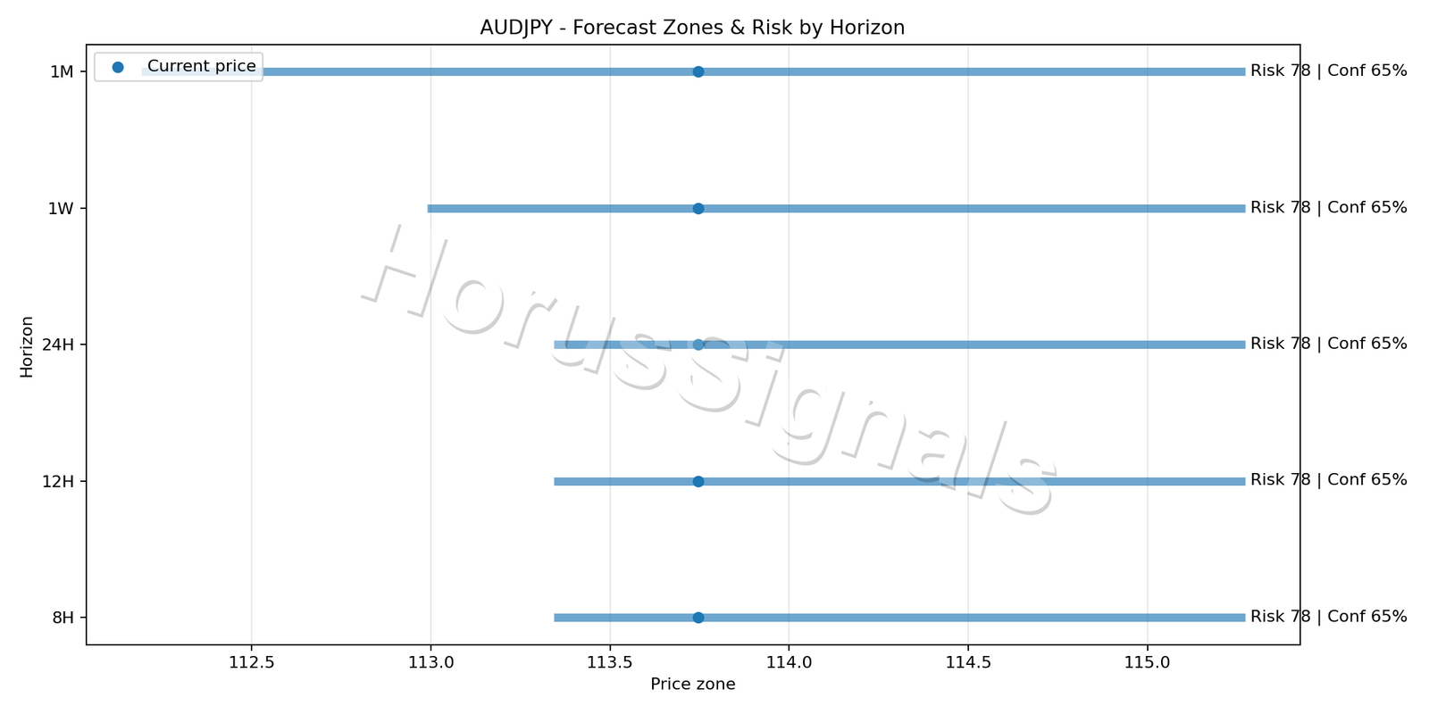 AUDJPY H4 04 FORECAST RISK