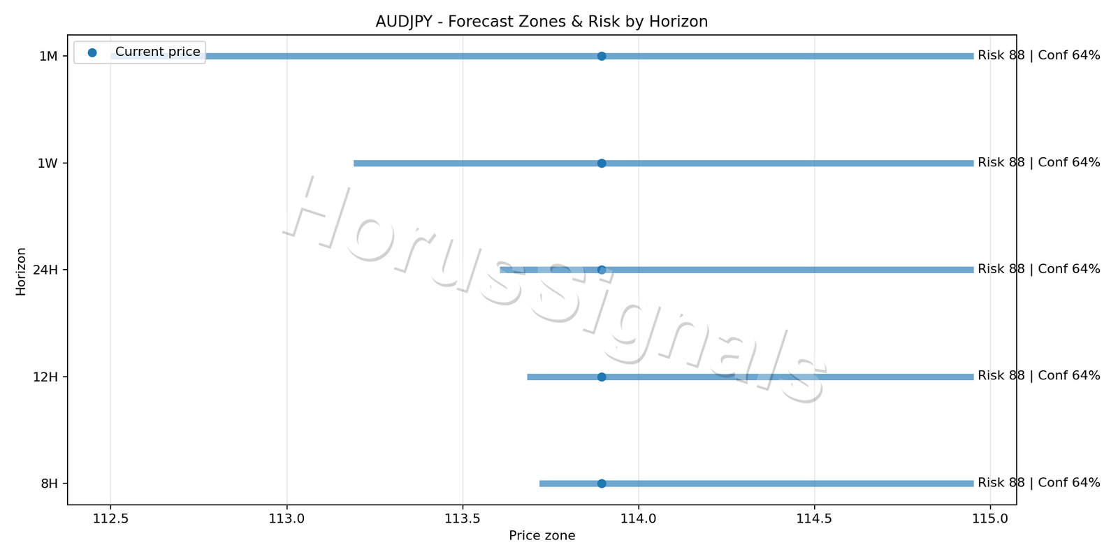 AUDJPY H4 04 FORECAST RISK