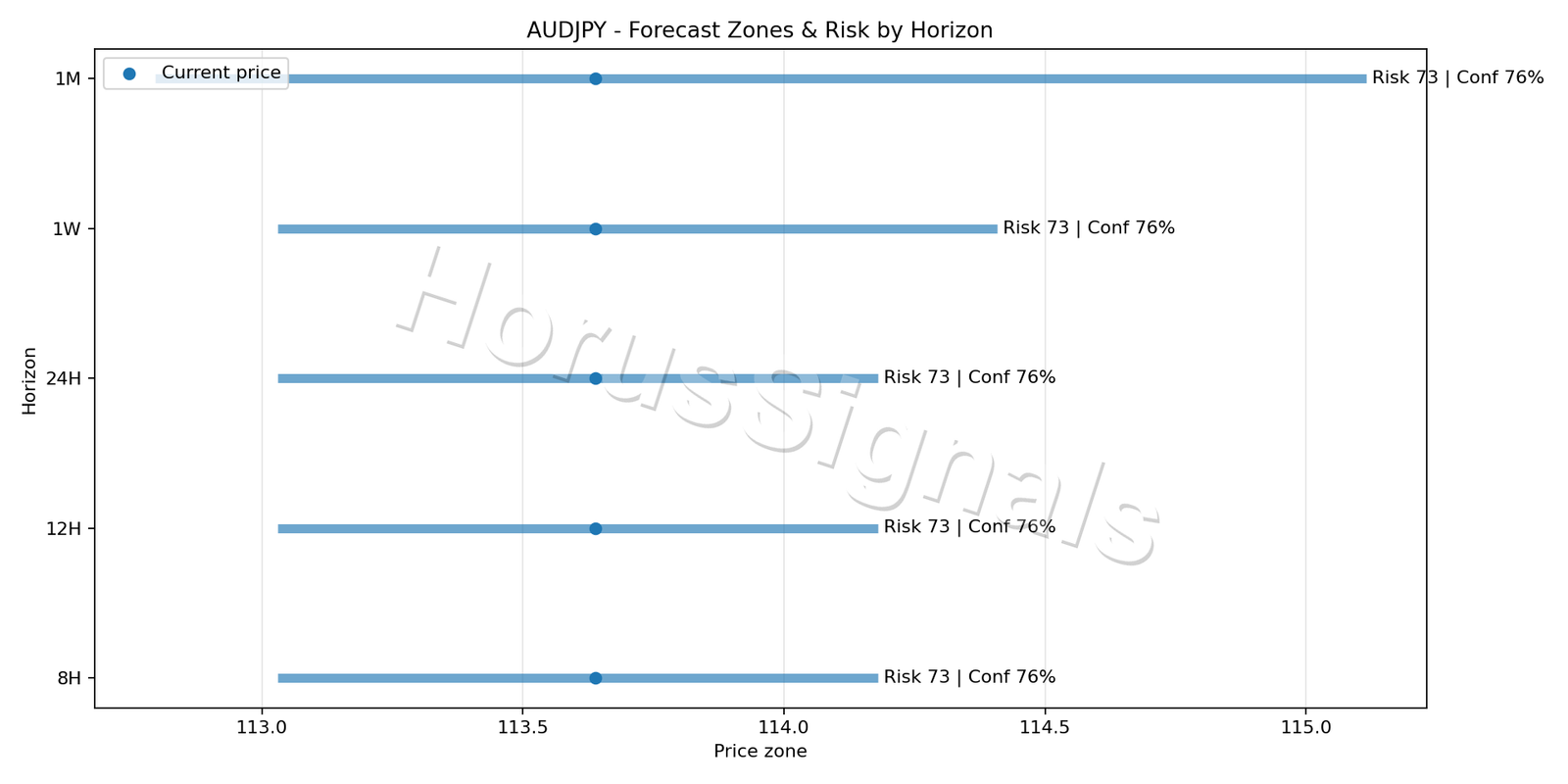 AUDJPY H4 04 FORECAST RISK