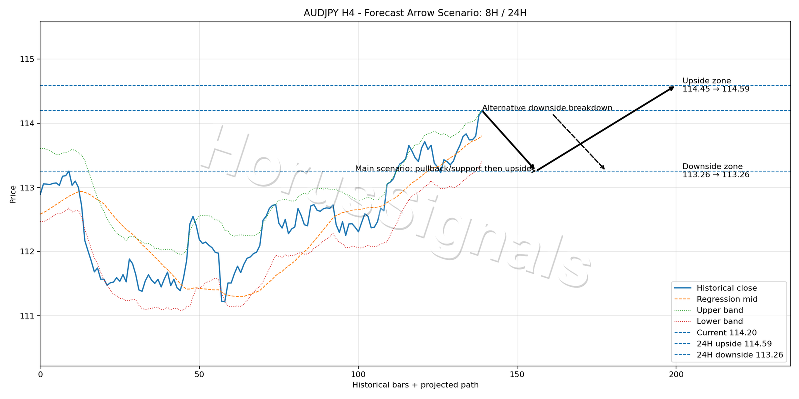 AUDJPY H4 05 FORECAST ARROW SCENARIO