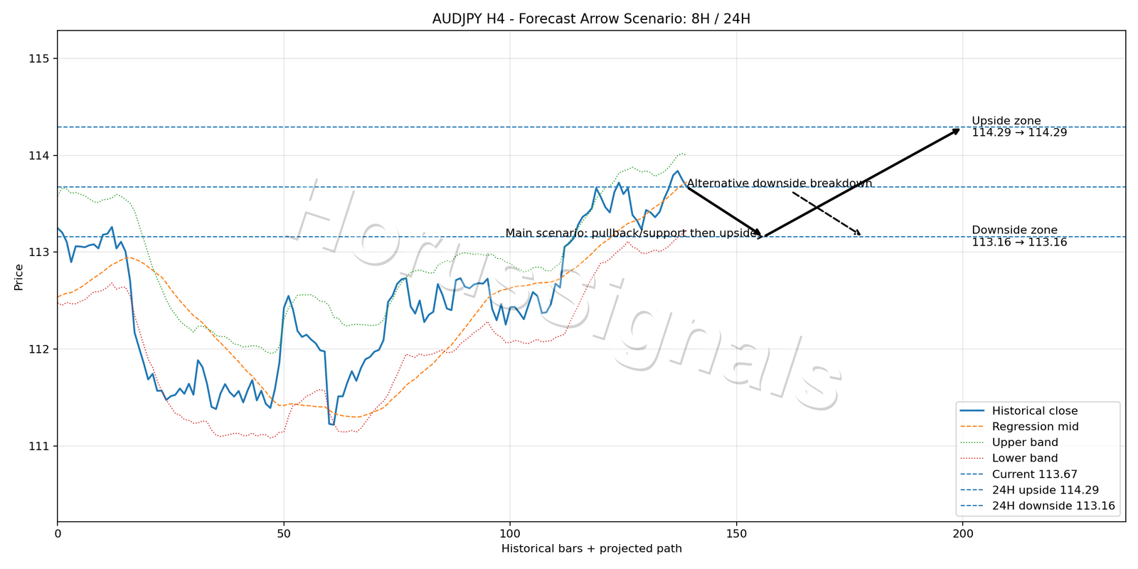 AUDJPY H4 05 FORECAST ARROW SCENARIO