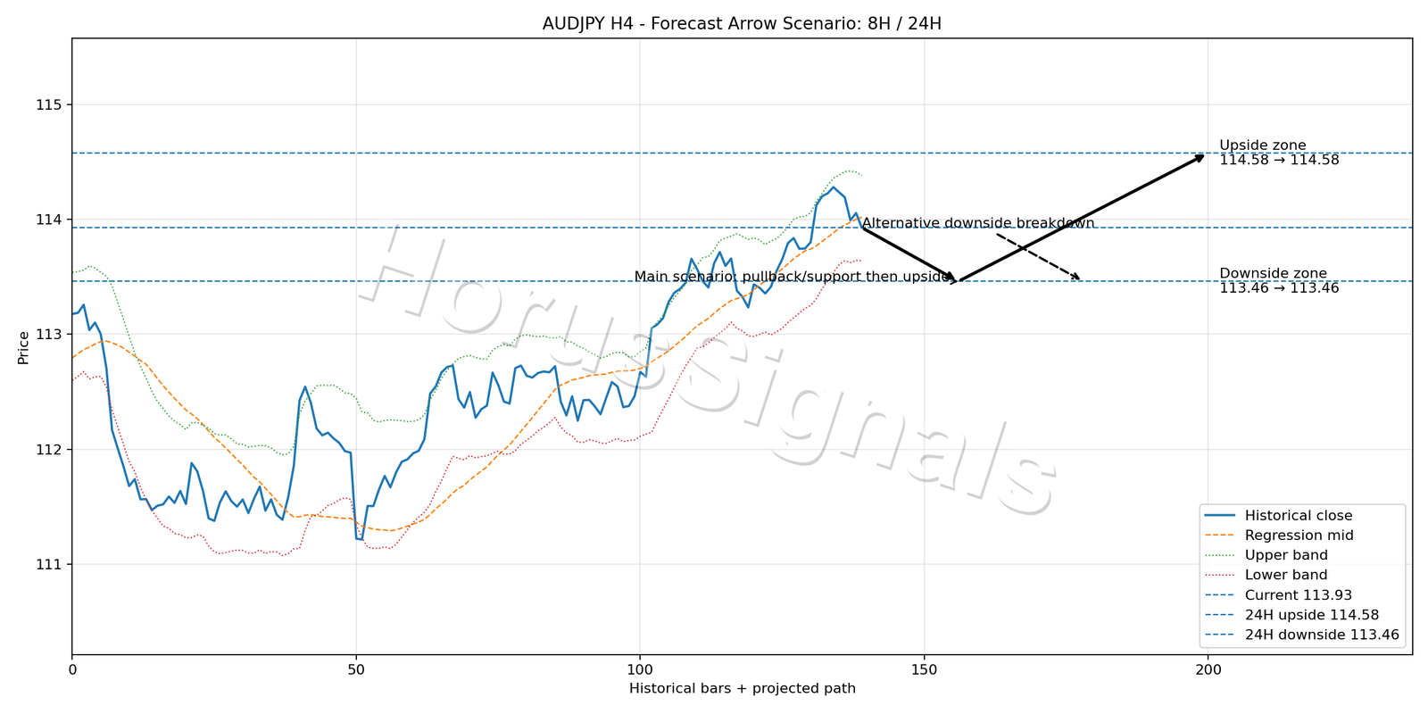 AUDJPY H4 05 FORECAST ARROW SCENARIO