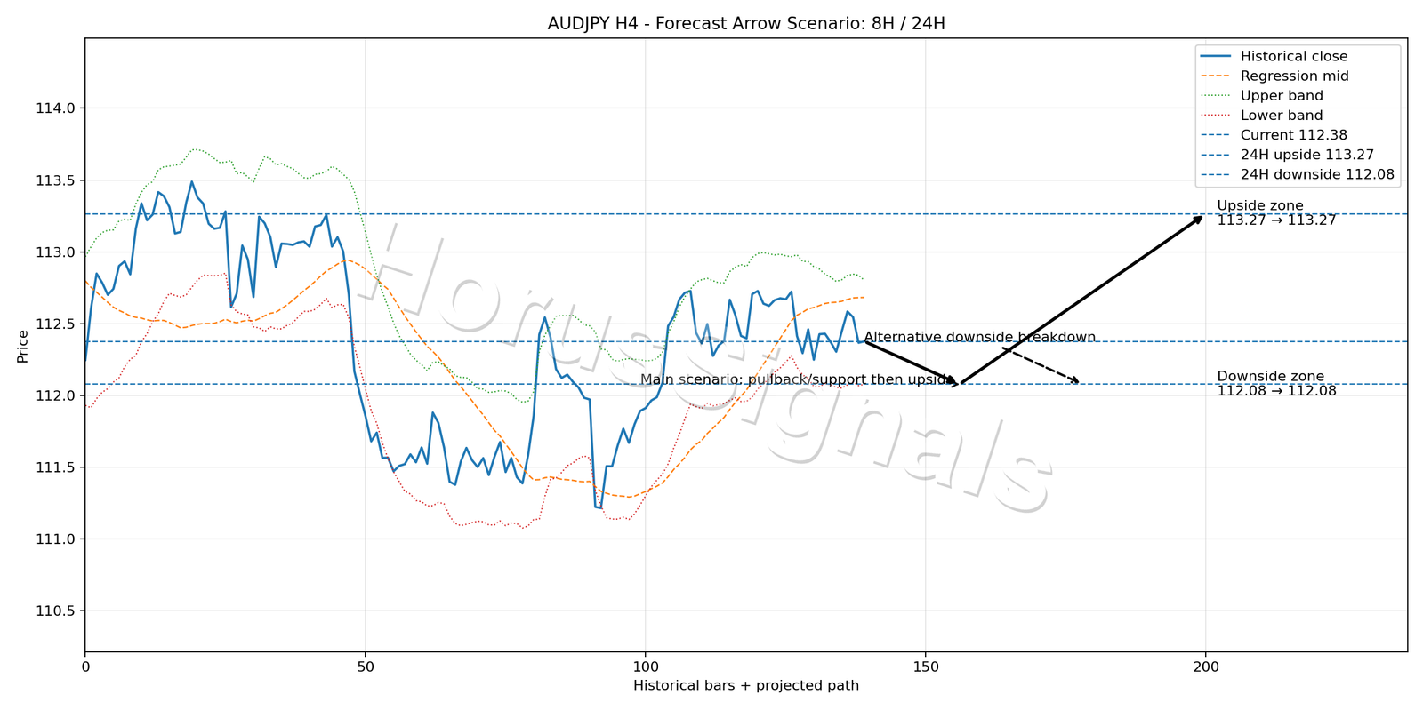 AUDJPY H4 05 FORECAST ARROW SCENARIO
