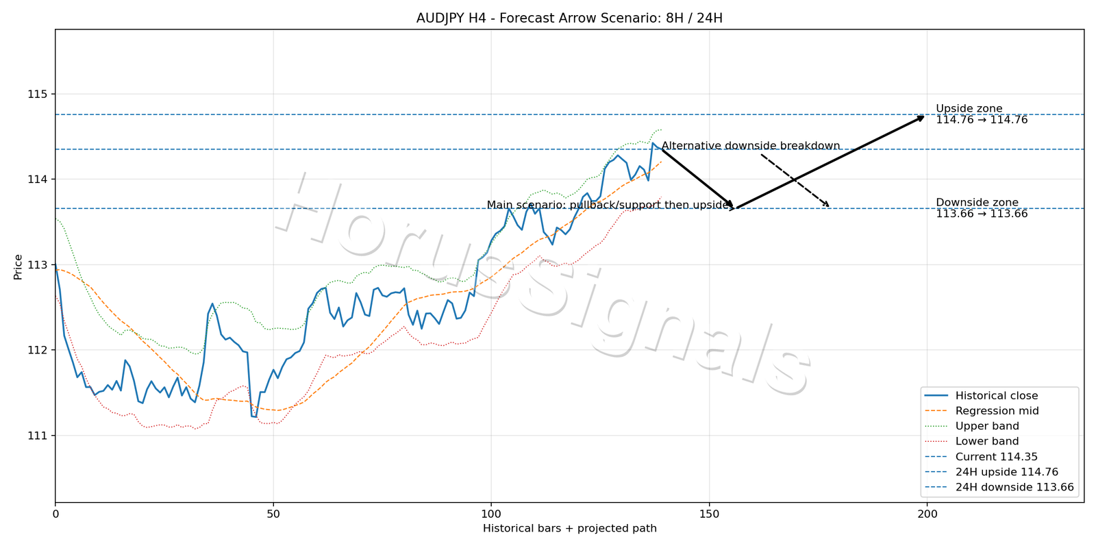 AUDJPY H4 05 FORECAST ARROW SCENARIO