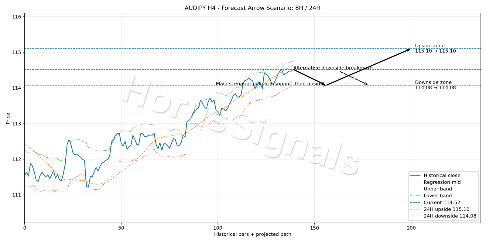 AUDJPY H4 05 FORECAST ARROW SCENARIO