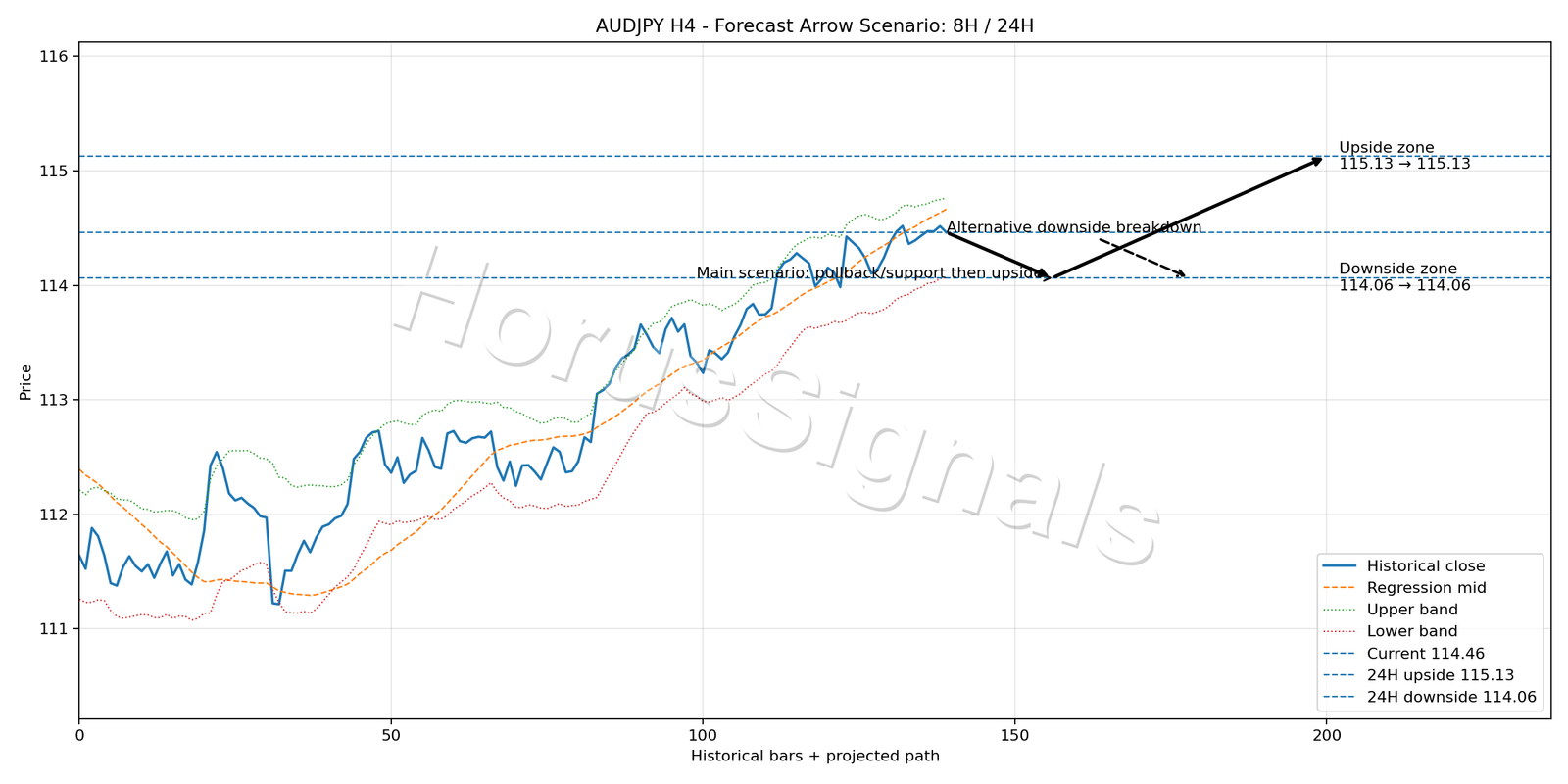 AUDJPY H4 05 FORECAST ARROW SCENARIO