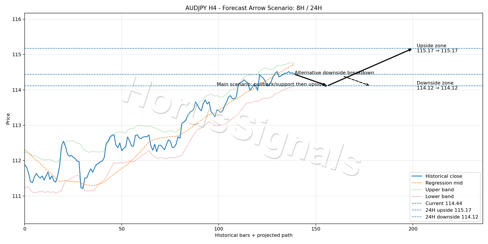 AUDJPY H4 05 FORECAST ARROW SCENARIO