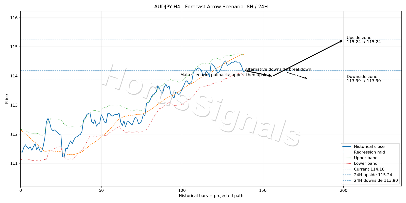 AUDJPY H4 05 FORECAST ARROW SCENARIO