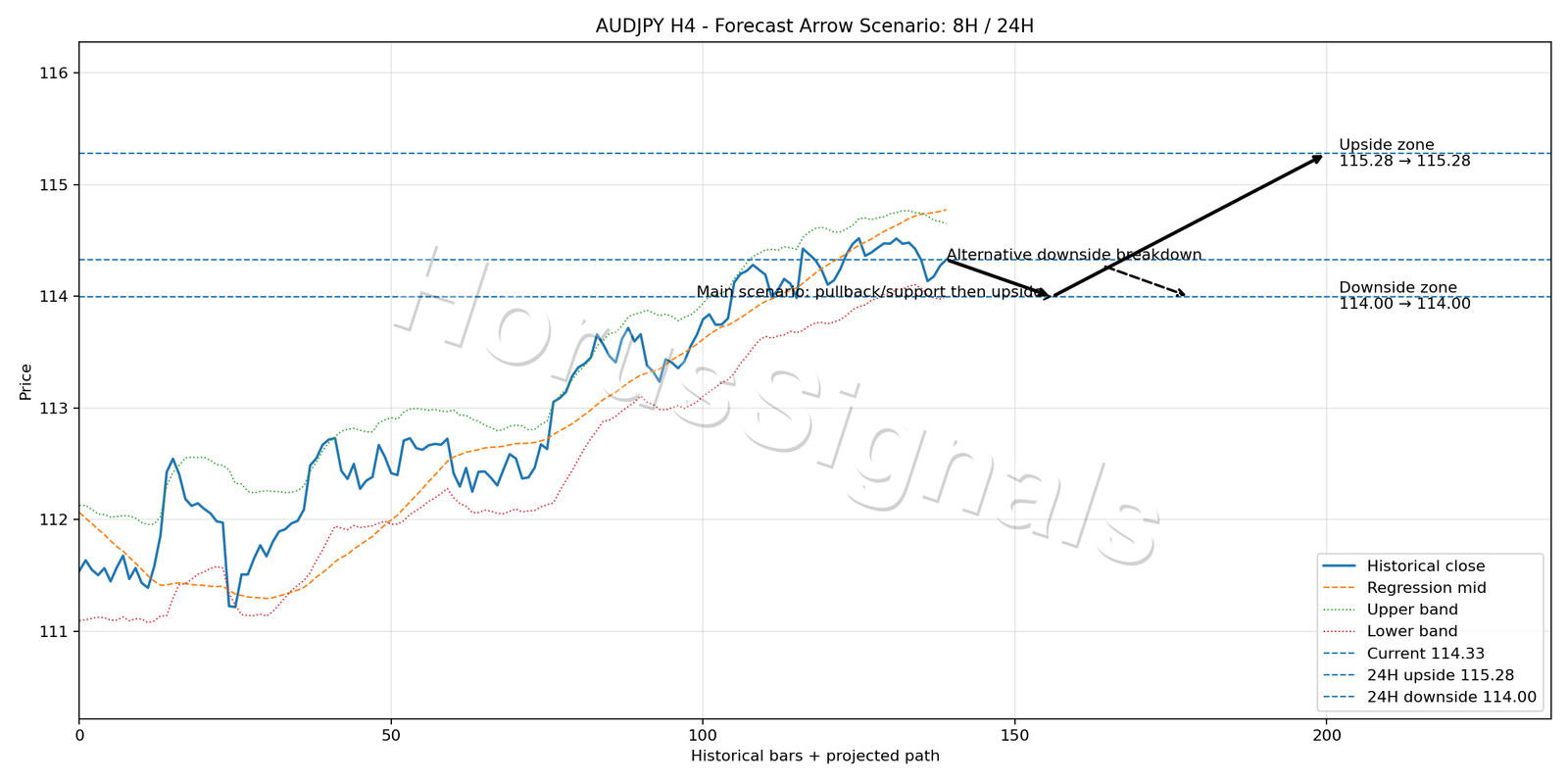 AUDJPY H4 05 FORECAST ARROW SCENARIO