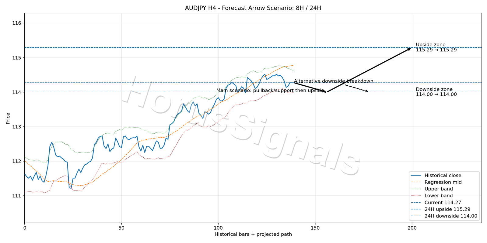 AUDJPY H4 05 FORECAST ARROW SCENARIO