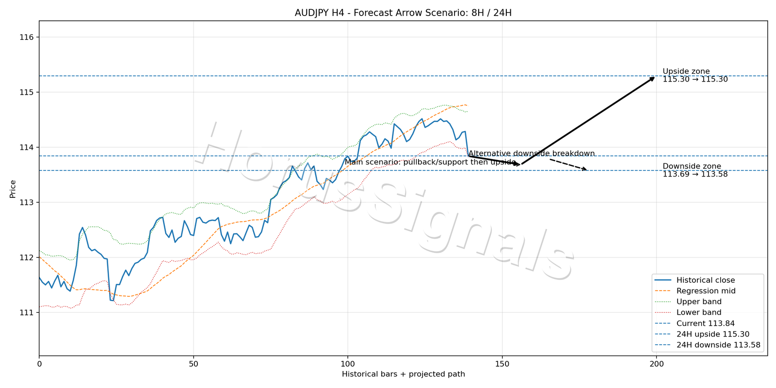 AUDJPY H4 05 FORECAST ARROW SCENARIO