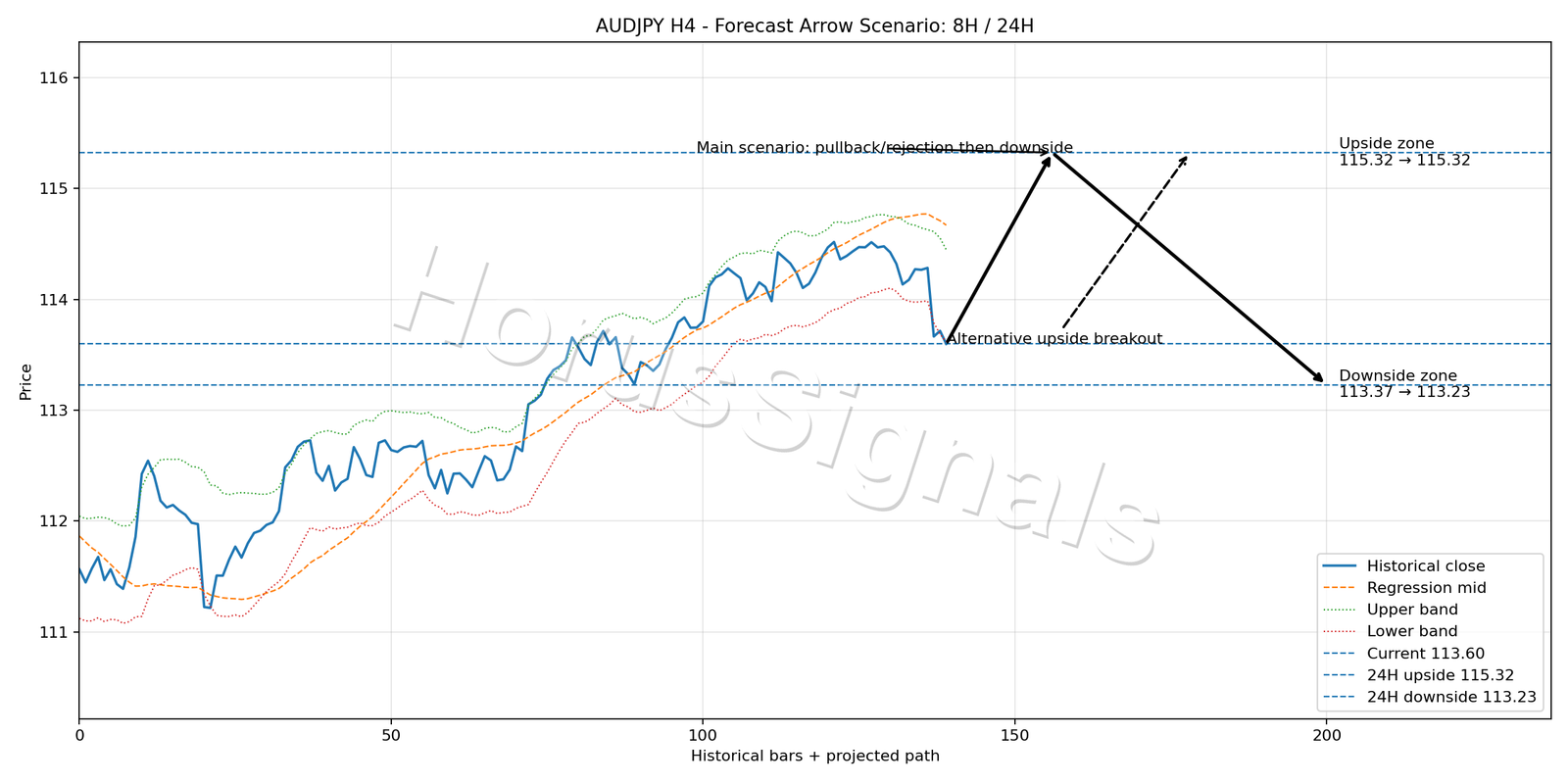 AUDJPY H4 05 FORECAST ARROW SCENARIO