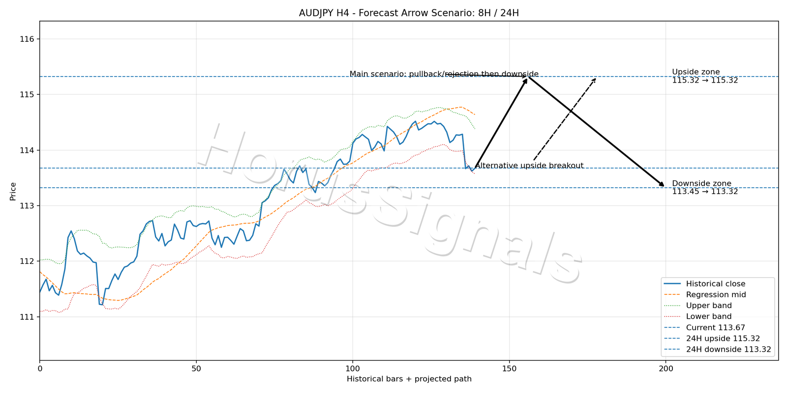 AUDJPY H4 05 FORECAST ARROW SCENARIO