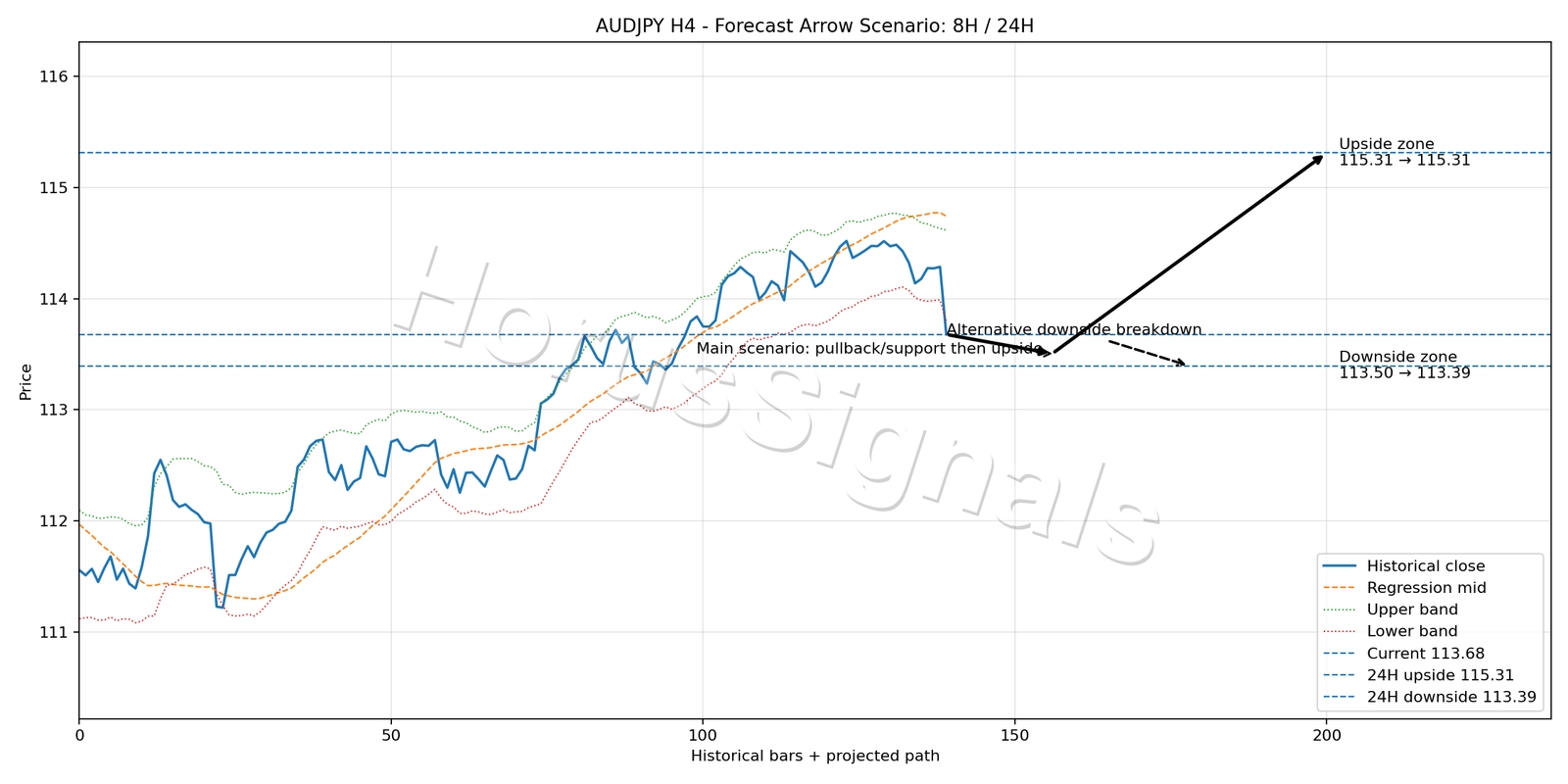 AUDJPY H4 05 FORECAST ARROW SCENARIO