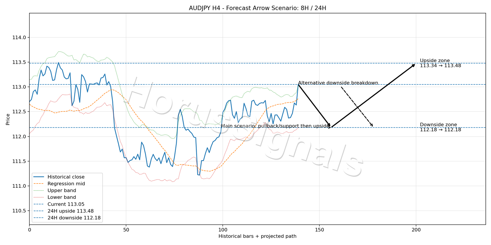 AUDJPY H4 05 FORECAST ARROW SCENARIO