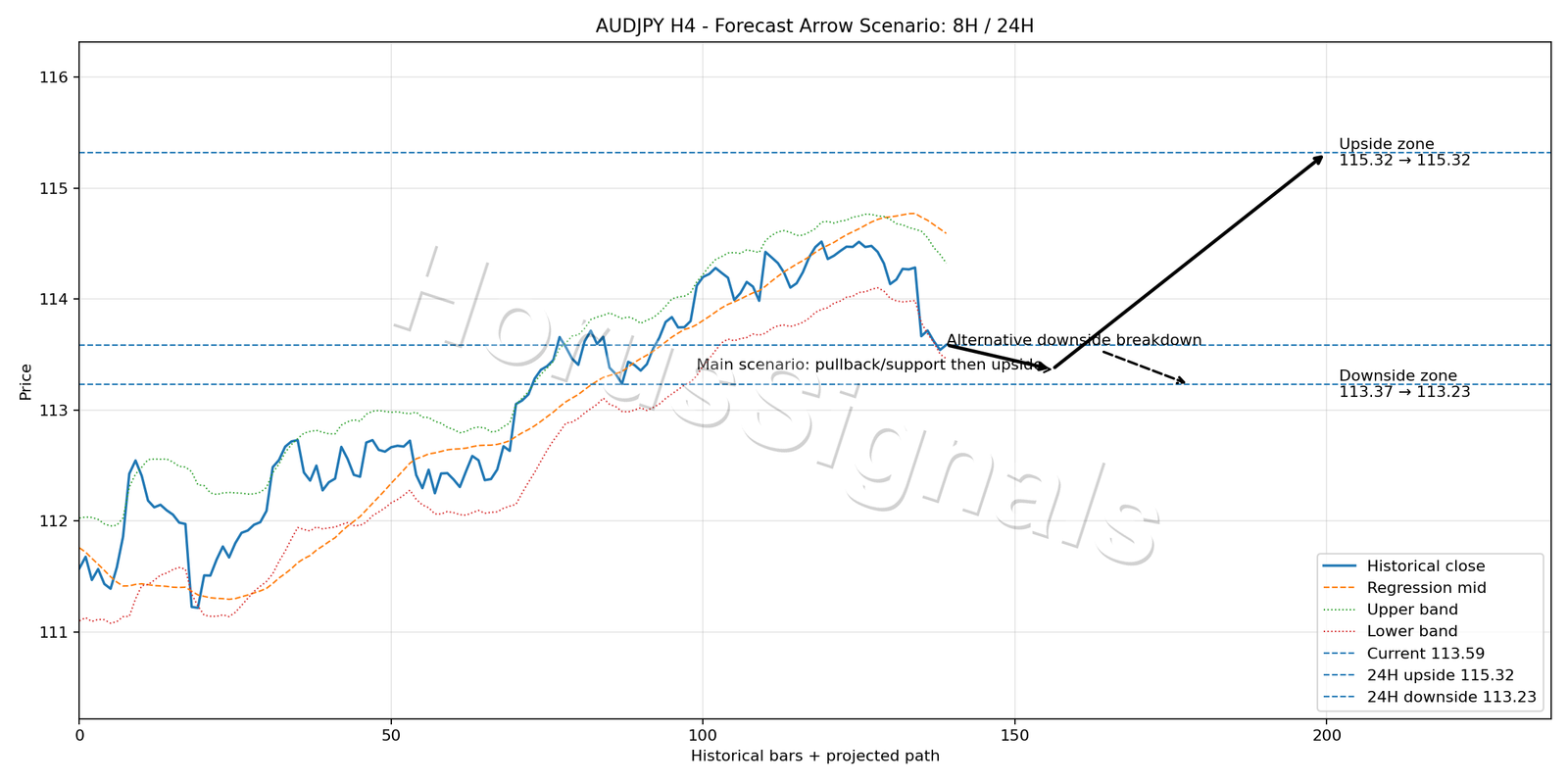 AUDJPY H4 05 FORECAST ARROW SCENARIO