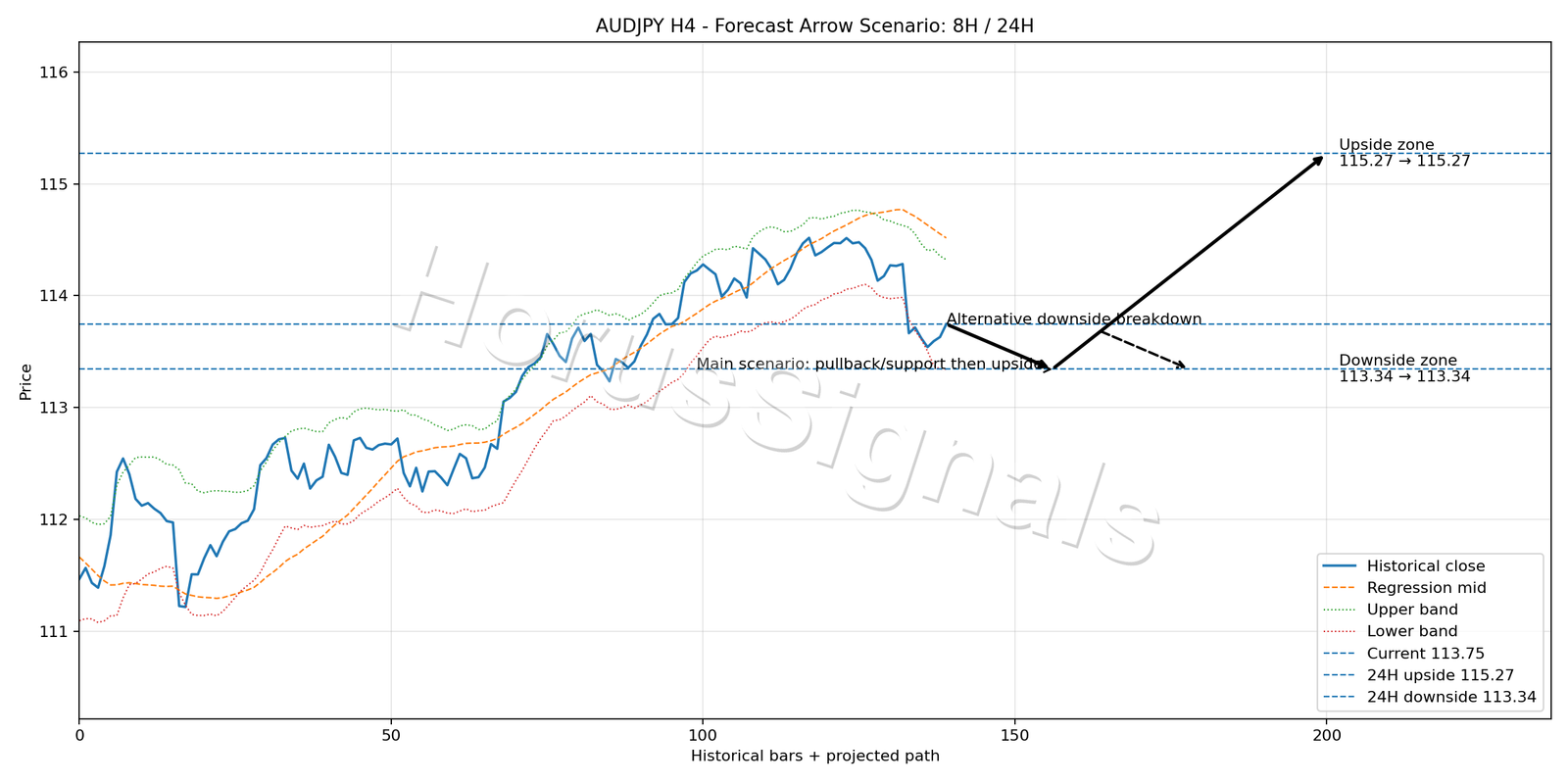 AUDJPY H4 05 FORECAST ARROW SCENARIO