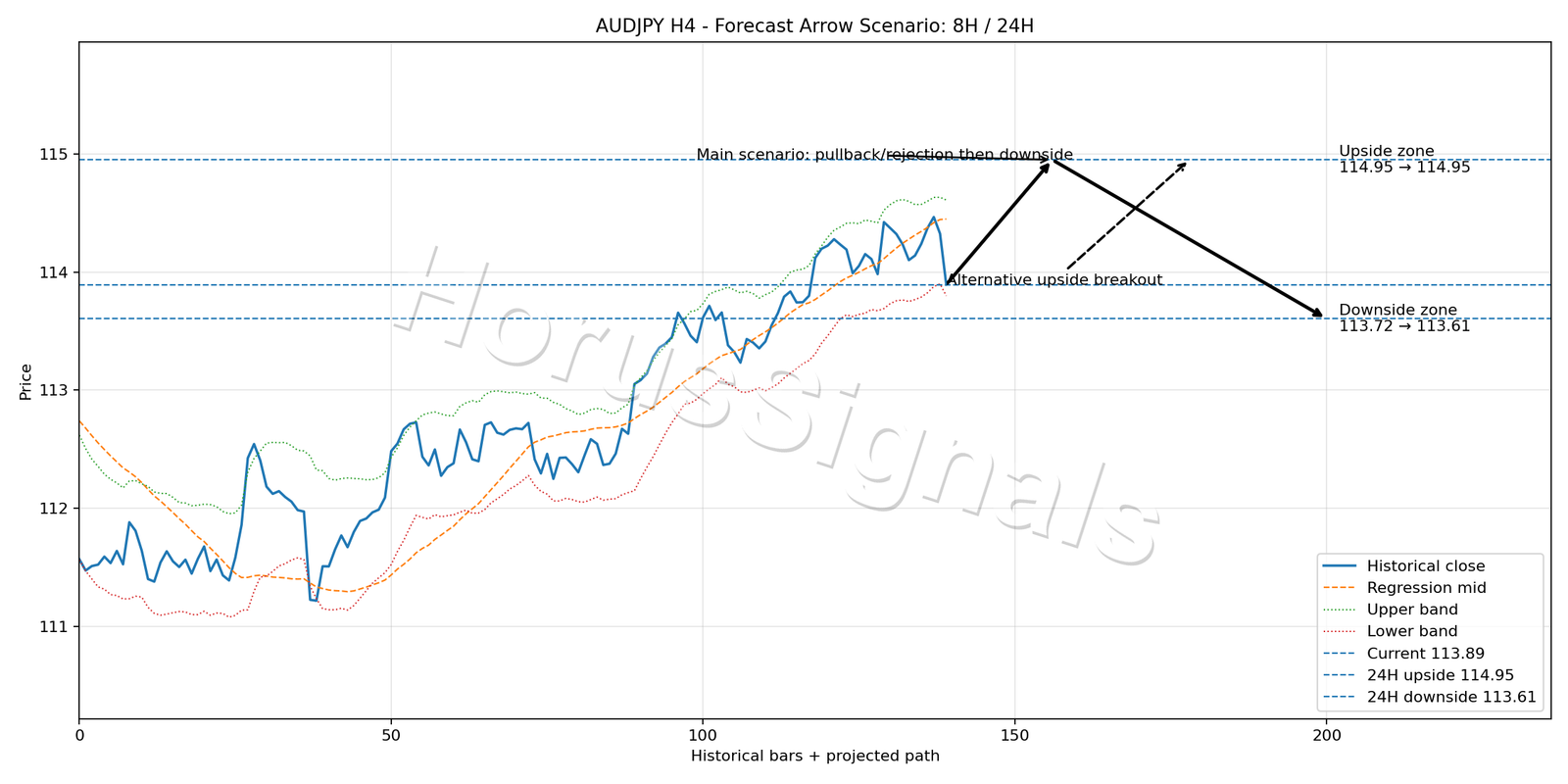 AUDJPY H4 05 FORECAST ARROW SCENARIO