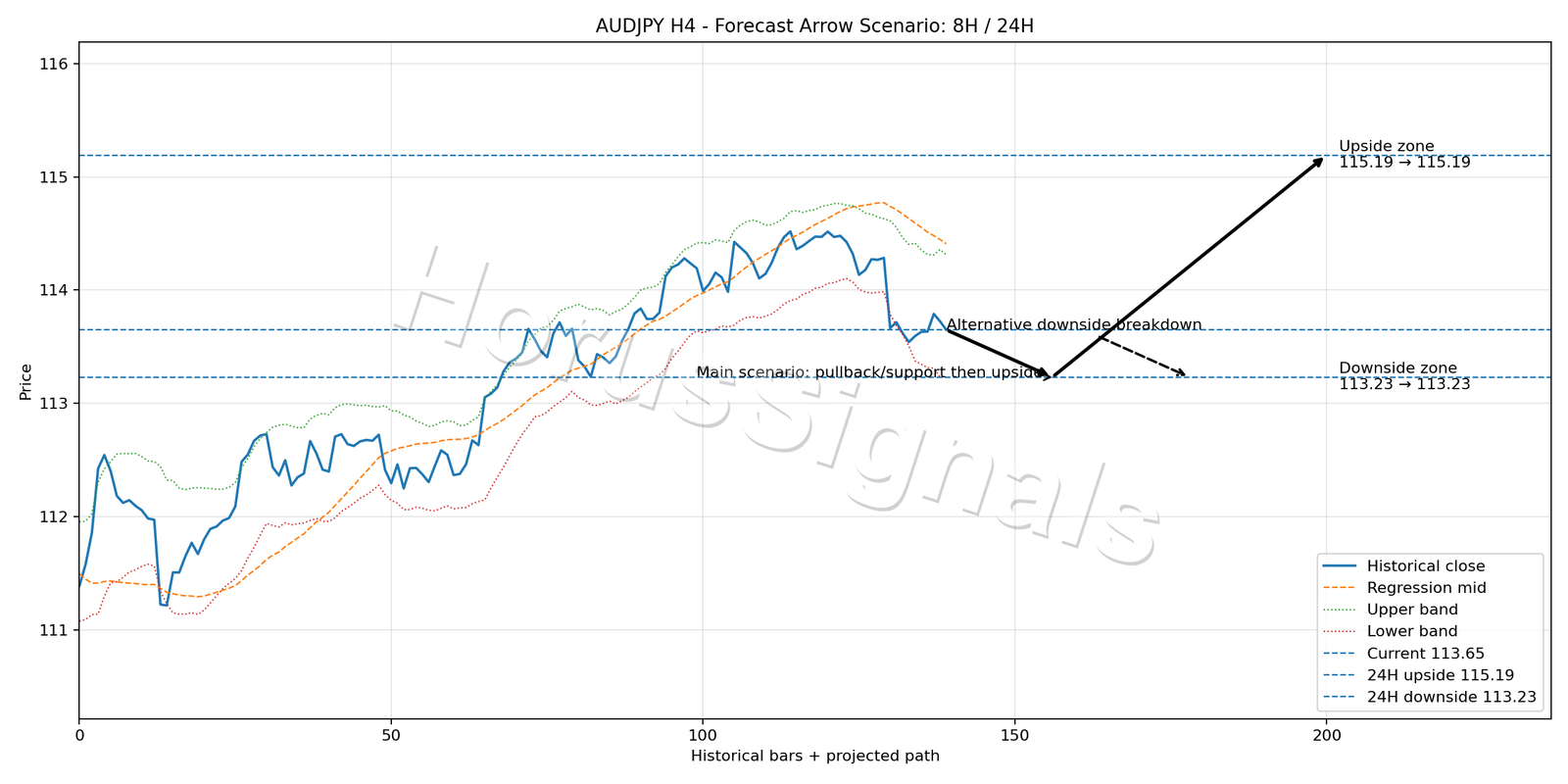 AUDJPY H4 05 FORECAST ARROW SCENARIO