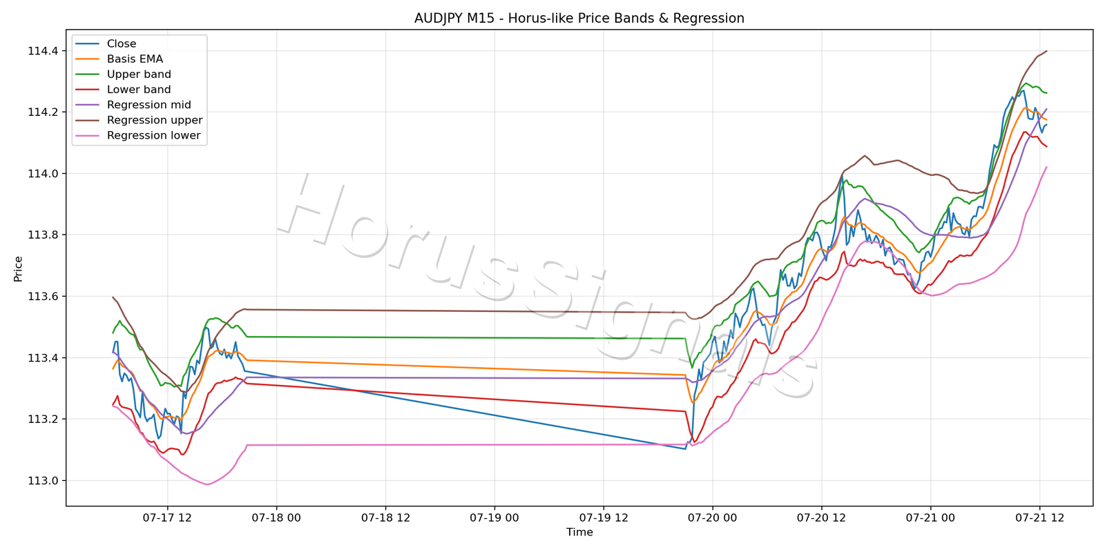 AUDJPY M15 01 PRICE BANDS REGRESSION