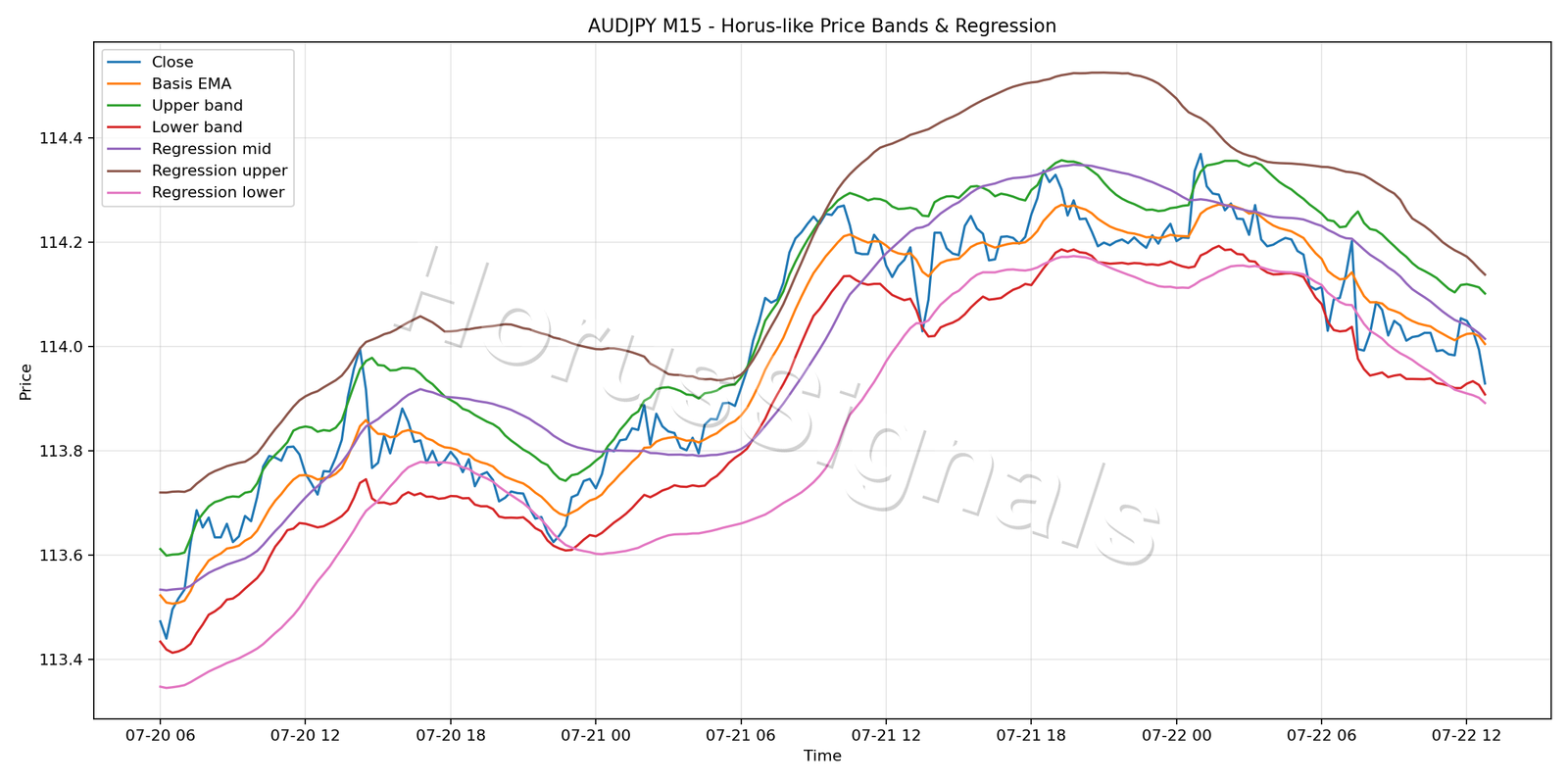 AUDJPY M15 01 PRICE BANDS REGRESSION
