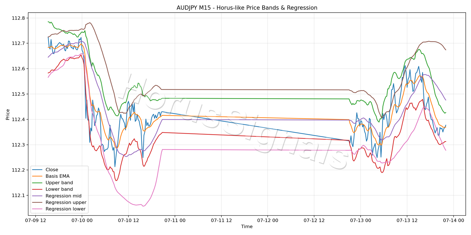 AUDJPY M15 01 PRICE BANDS REGRESSION