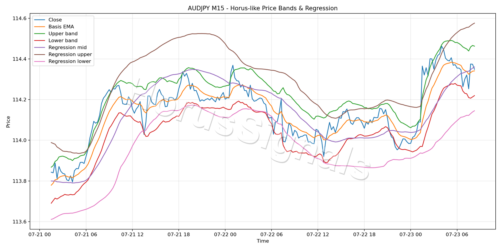 AUDJPY M15 01 PRICE BANDS REGRESSION