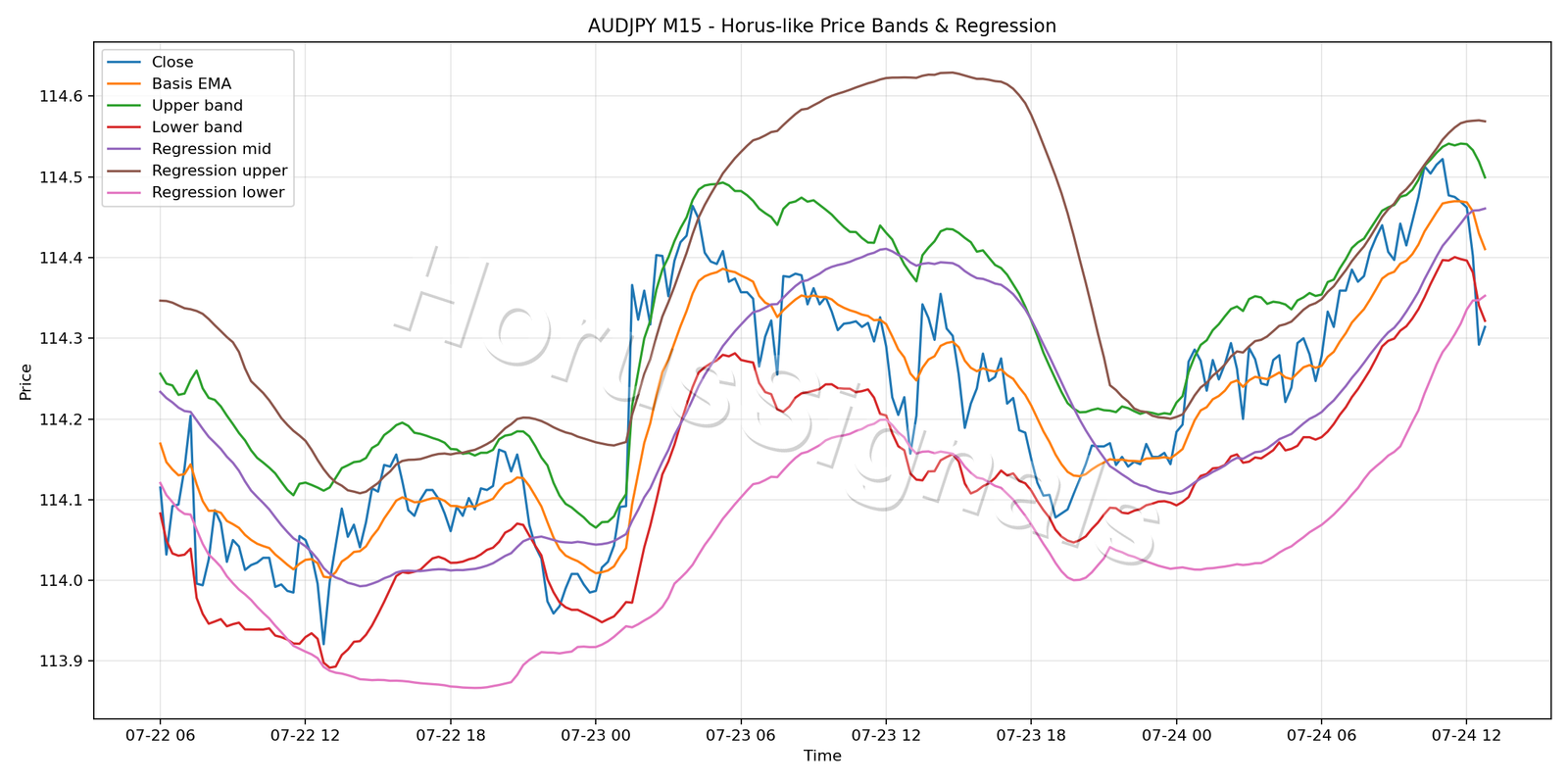 AUDJPY M15 01 PRICE BANDS REGRESSION