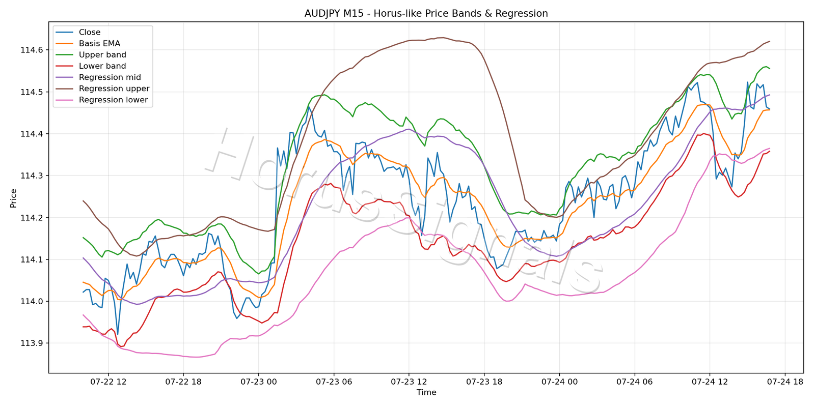 AUDJPY M15 01 PRICE BANDS REGRESSION