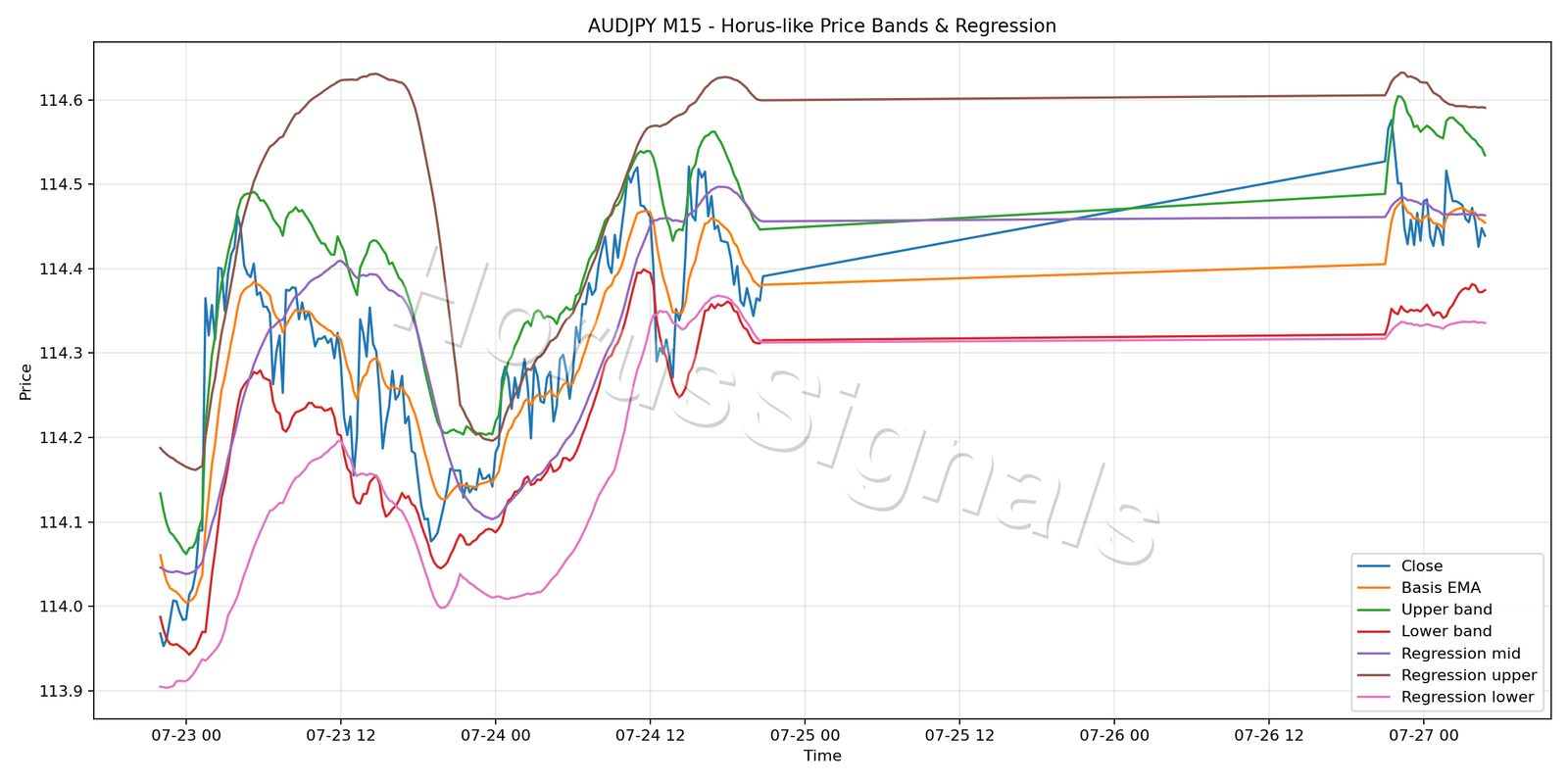 AUDJPY M15 01 PRICE BANDS REGRESSION