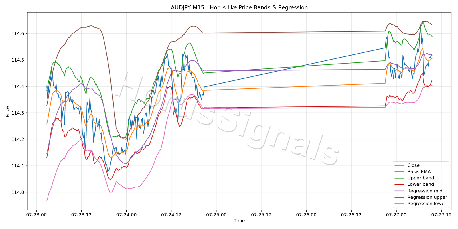 AUDJPY M15 01 PRICE BANDS REGRESSION