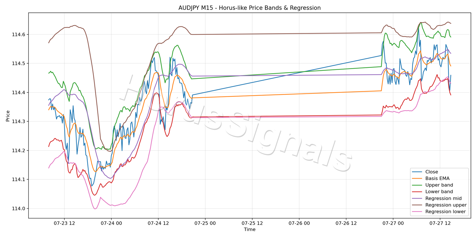 AUDJPY M15 01 PRICE BANDS REGRESSION