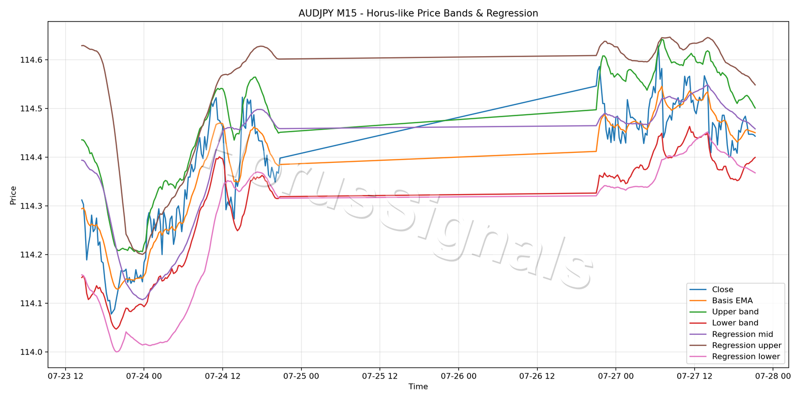 AUDJPY M15 01 PRICE BANDS REGRESSION