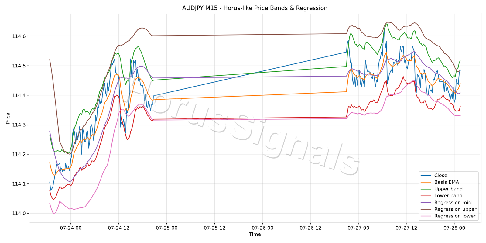 AUDJPY M15 01 PRICE BANDS REGRESSION