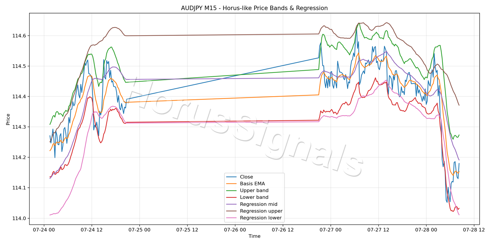 AUDJPY M15 01 PRICE BANDS REGRESSION