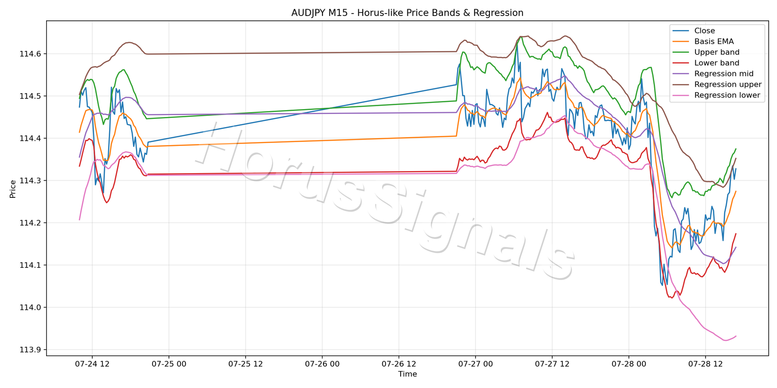 AUDJPY M15 01 PRICE BANDS REGRESSION