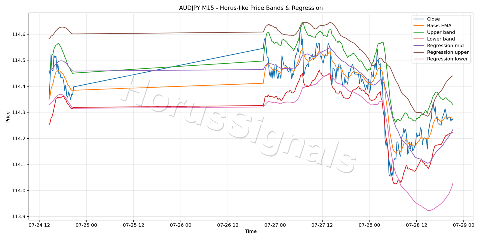 AUDJPY M15 01 PRICE BANDS REGRESSION