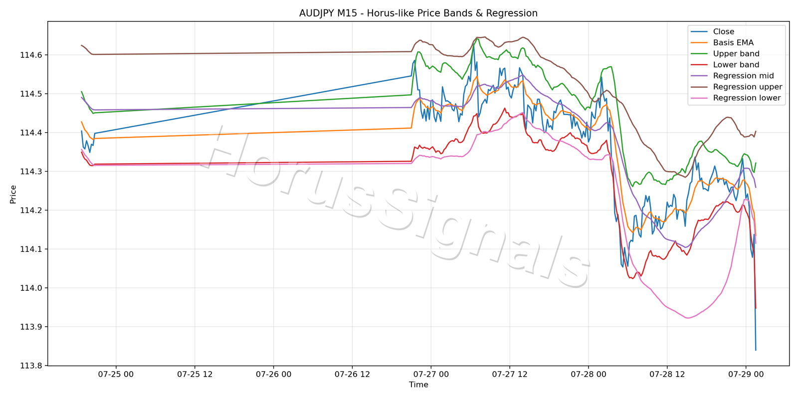 AUDJPY M15 01 PRICE BANDS REGRESSION