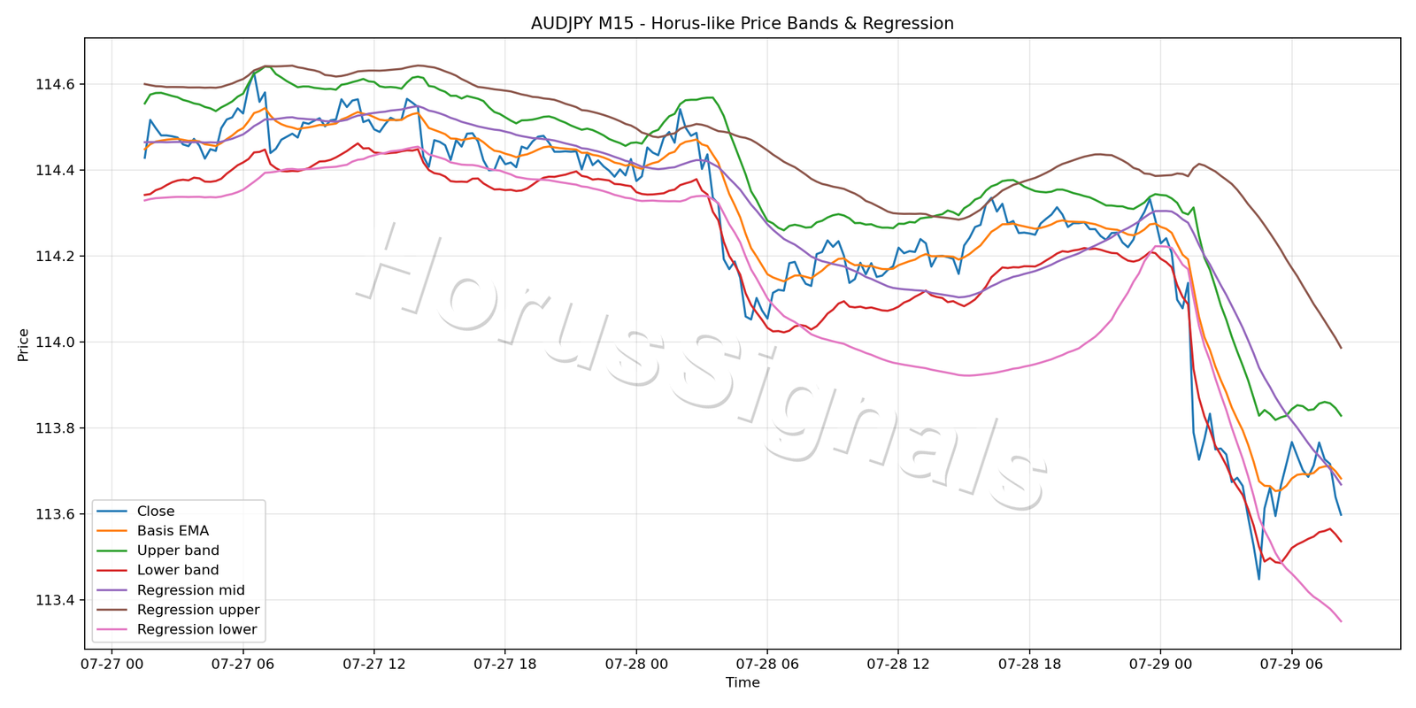 AUDJPY M15 01 PRICE BANDS REGRESSION