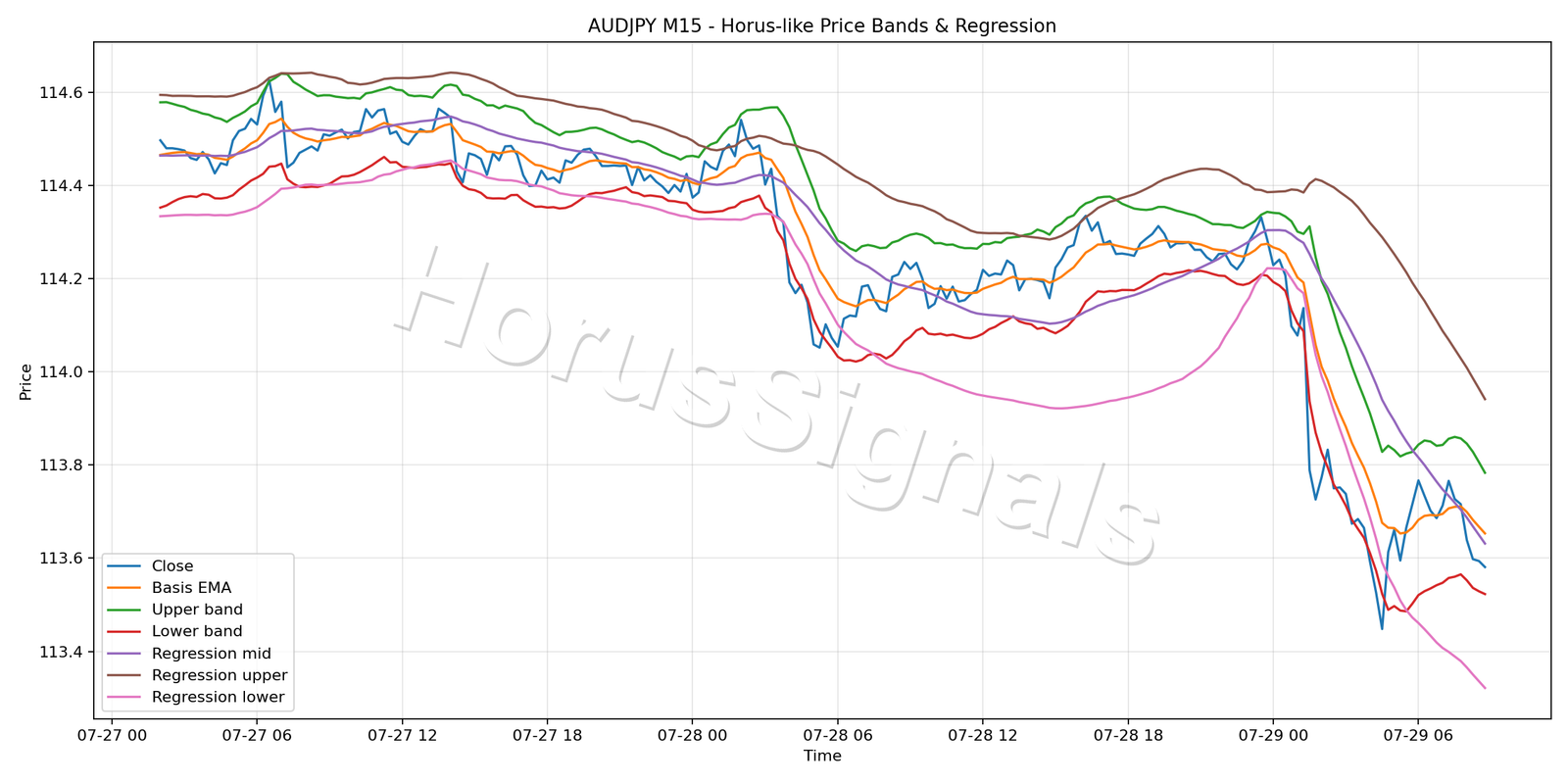 AUDJPY M15 01 PRICE BANDS REGRESSION