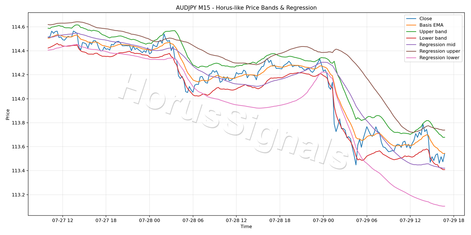 AUDJPY M15 01 PRICE BANDS REGRESSION
