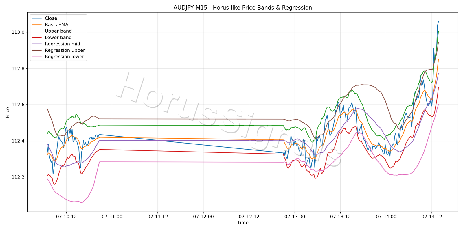 AUDJPY M15 01 PRICE BANDS REGRESSION