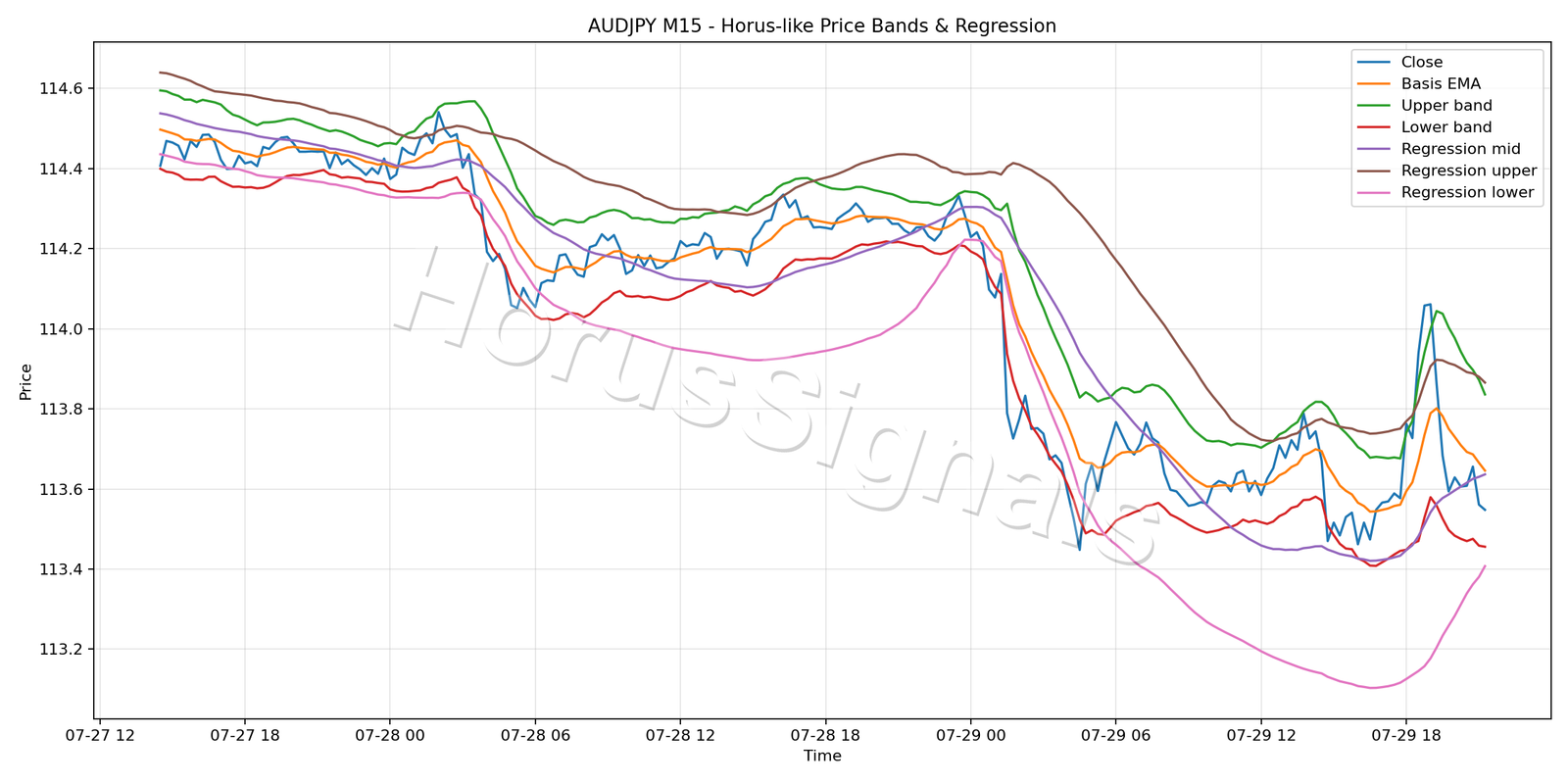 AUDJPY M15 01 PRICE BANDS REGRESSION