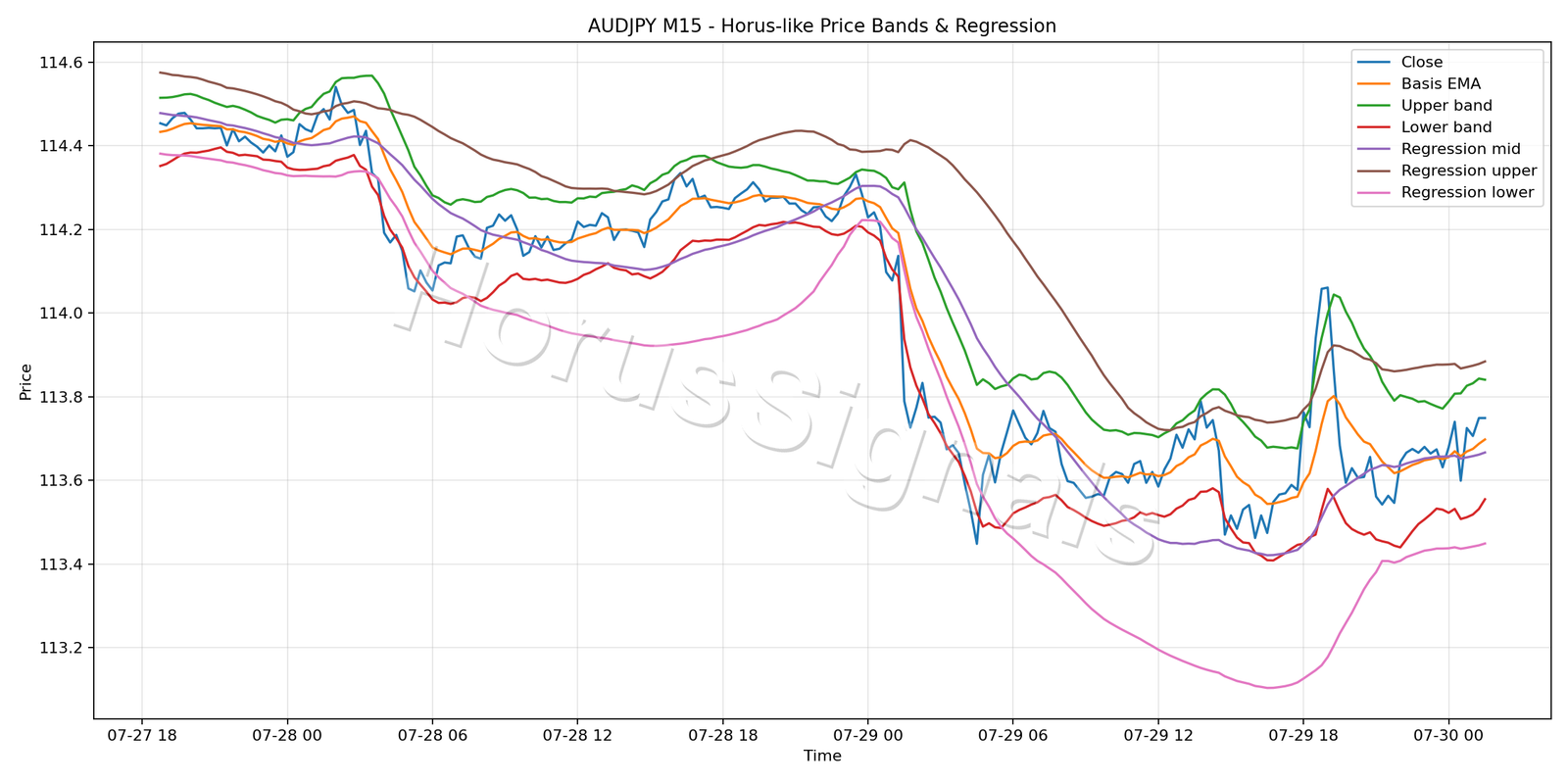 AUDJPY M15 01 PRICE BANDS REGRESSION