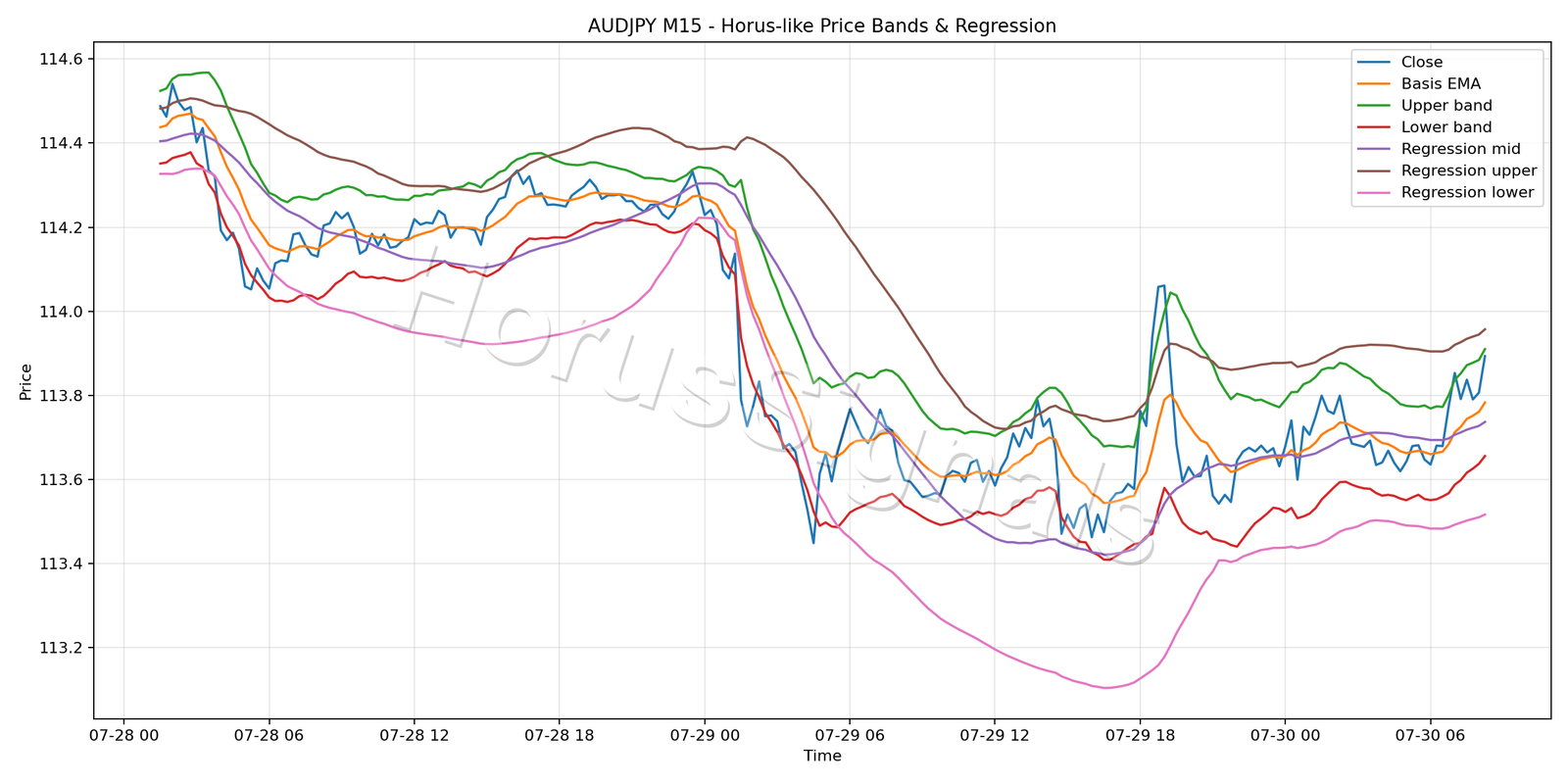 AUDJPY M15 01 PRICE BANDS REGRESSION