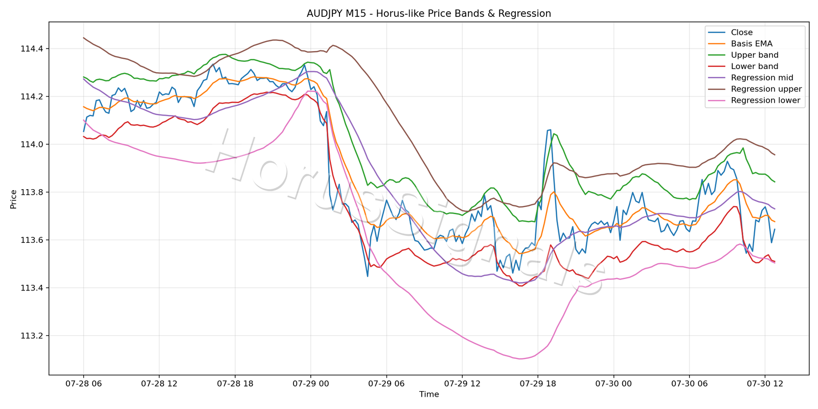 AUDJPY M15 01 PRICE BANDS REGRESSION