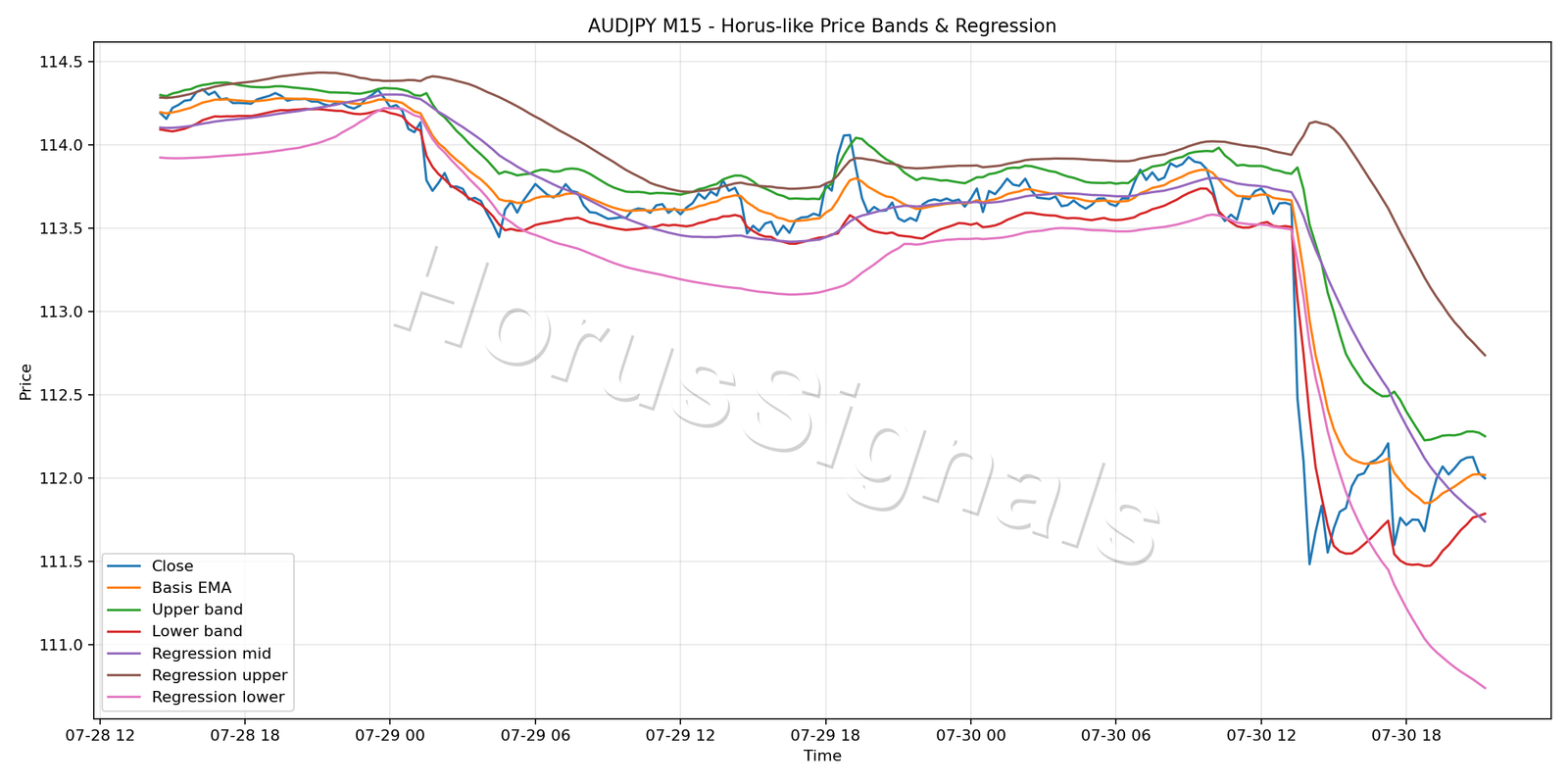 AUDJPY M15 01 PRICE BANDS REGRESSION